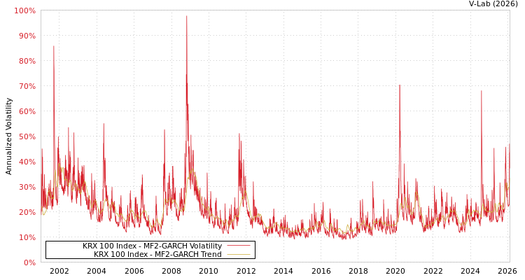 graph of KRX 100 Index MF2-GARCH