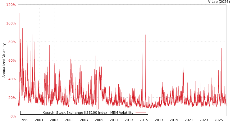 graph of Karachi Stock Exchange KSE100 Index MEM
