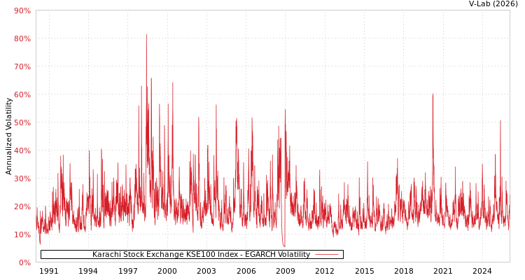 graph of Karachi Stock Exchange KSE100 Index EGARCH