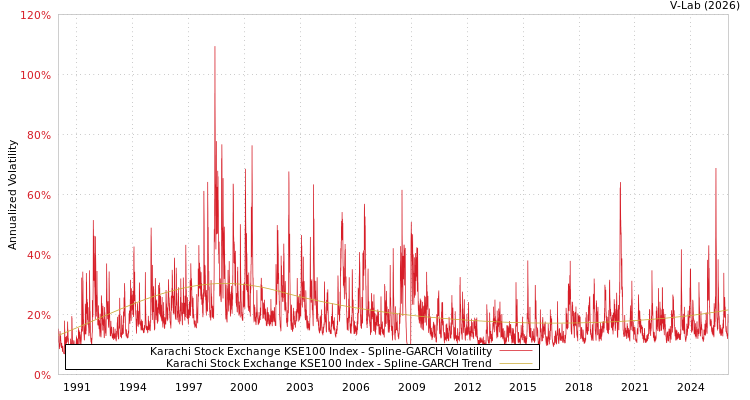 graph of Karachi Stock Exchange KSE100 Index SGARCH
