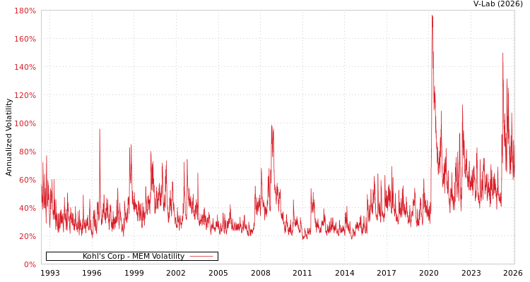 graph of Kohl's Corp MEM