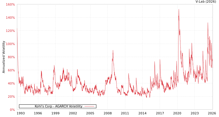 graph of Kohl's Corp AGARCH