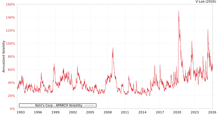 graph of Kohl's Corp APARCH