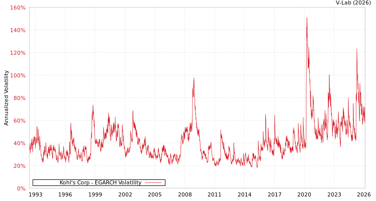 graph of Kohl's Corp EGARCH