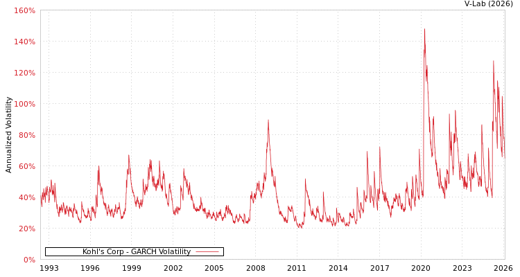 graph of Kohl's Corp GARCH