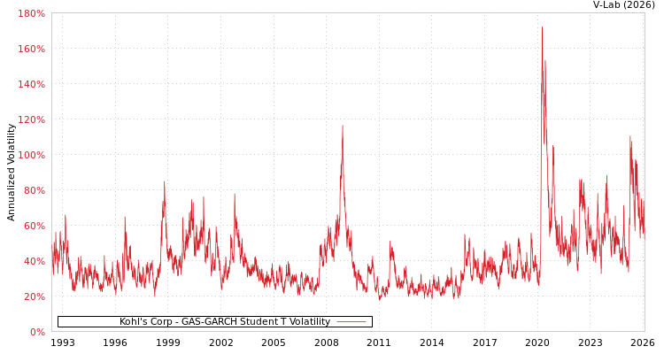 graph of Kohl's Corp GAS-GARCH-T