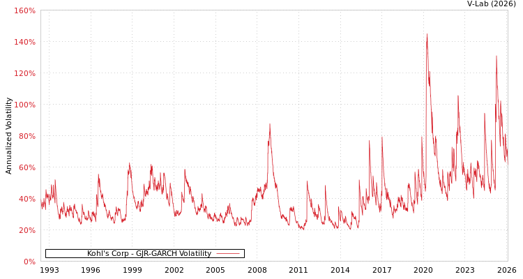 graph of Kohl's Corp GJR-GARCH