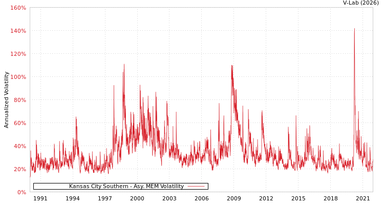 graph of Kansas City Southern AMEM