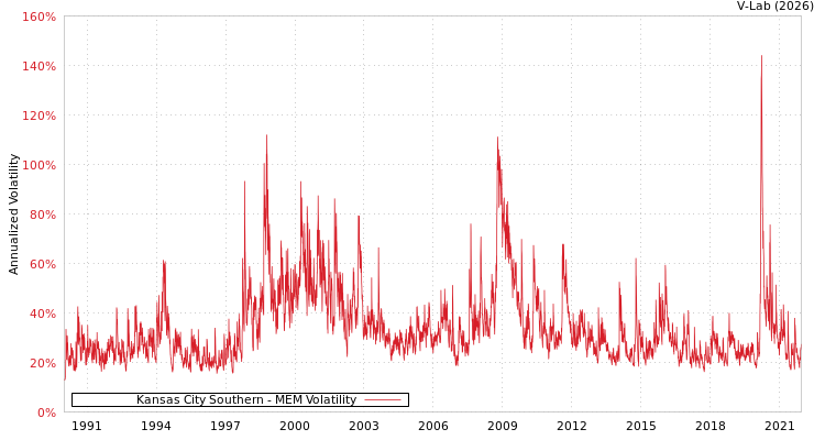 graph of Kansas City Southern MEM