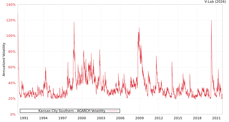 graph of Kansas City Southern AGARCH