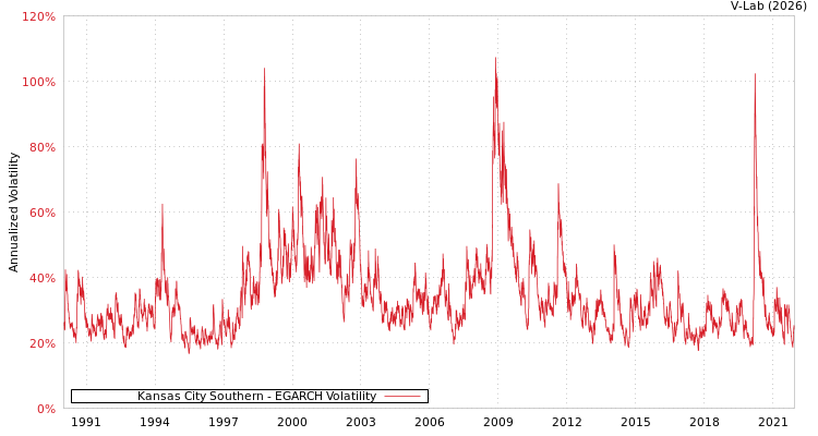 graph of Kansas City Southern EGARCH