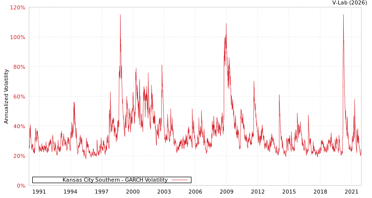 graph of Kansas City Southern GARCH
