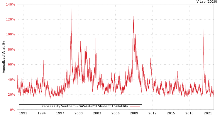 graph of Kansas City Southern GAS-GARCH-T