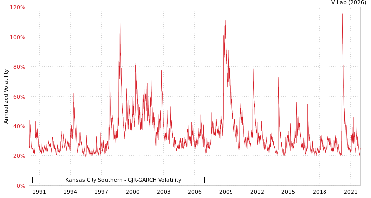 graph of Kansas City Southern GJR-GARCH