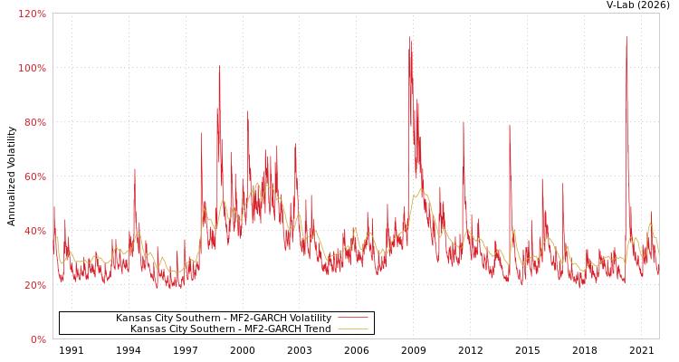 graph of Kansas City Southern MF2-GARCH