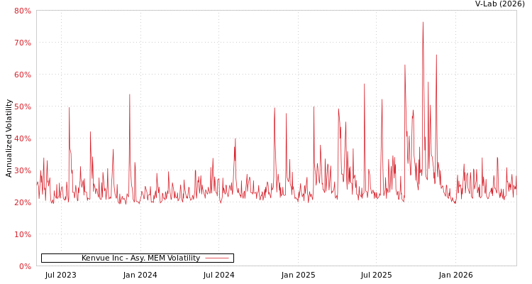 graph of Kenvue Inc AMEM