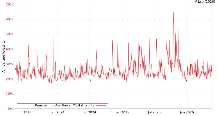 graph of Kenvue Inc APMEM
