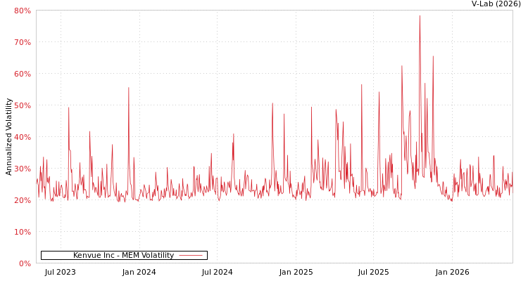 graph of Kenvue Inc MEM