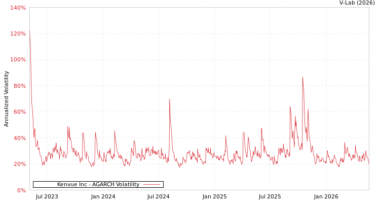 graph of Kenvue Inc AGARCH