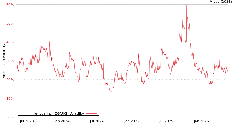 graph of Kenvue Inc EGARCH