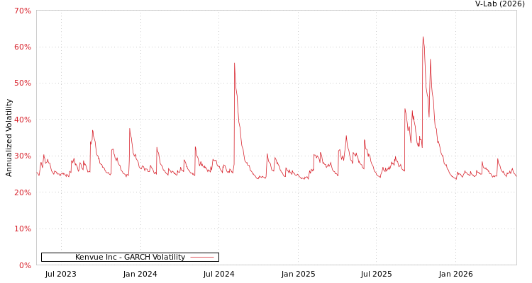 graph of Kenvue Inc GARCH
