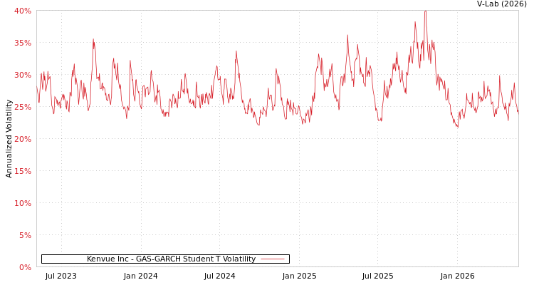 graph of Kenvue Inc GAS-GARCH-T