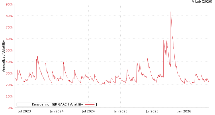 graph of Kenvue Inc GJR-GARCH