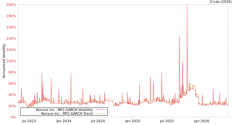 graph of Kenvue Inc MF2-GARCH