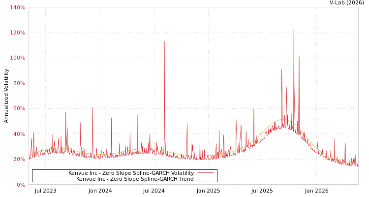 graph of Kenvue Inc S0GARCH