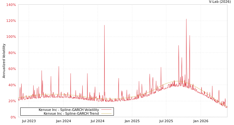 graph of Kenvue Inc SGARCH