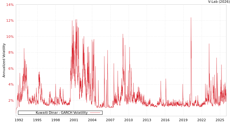 graph of Kuwaiti Dinar GARCH