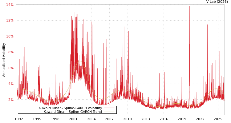 graph of Kuwaiti Dinar SGARCH