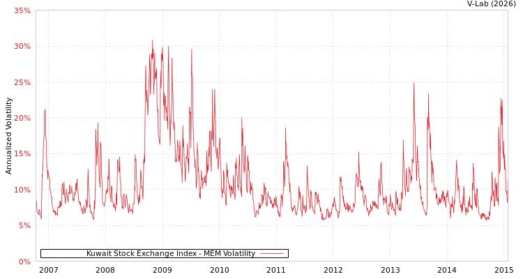 graph of Kuwait Stock Exchange Index MEM