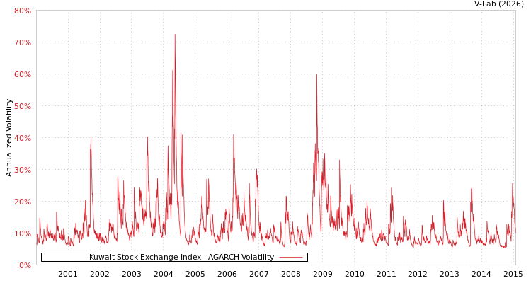 graph of Kuwait Stock Exchange Index AGARCH