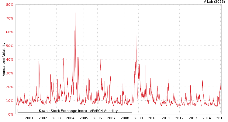 graph of Kuwait Stock Exchange Index APARCH