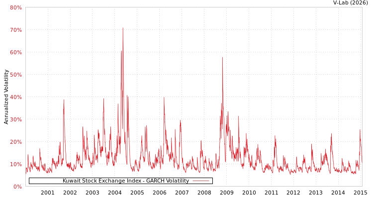 graph of Kuwait Stock Exchange Index GARCH