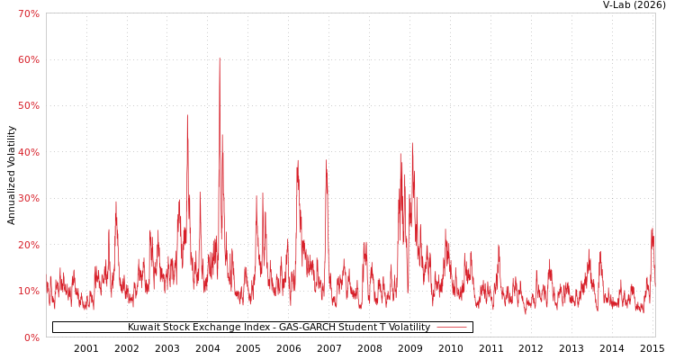 graph of Kuwait Stock Exchange Index GAS-GARCH-T