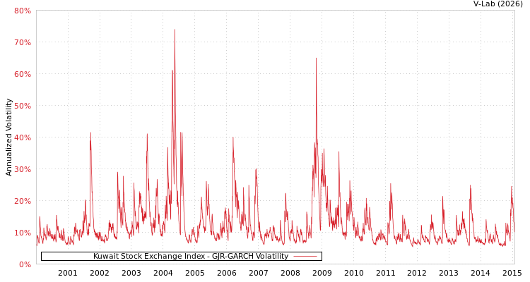 graph of Kuwait Stock Exchange Index GJR-GARCH