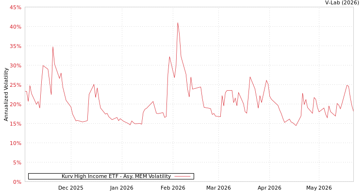 graph of Kurv High Income ETF AMEM