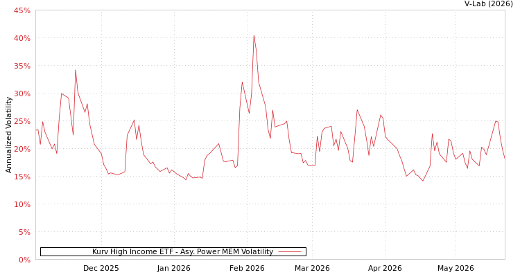 graph of Kurv High Income ETF APMEM