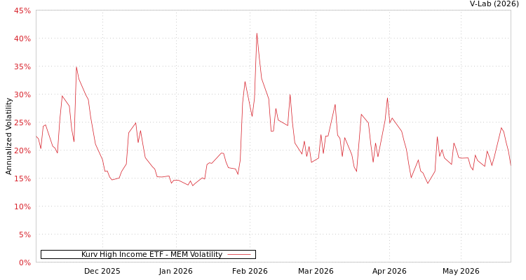 graph of Kurv High Income ETF MEM