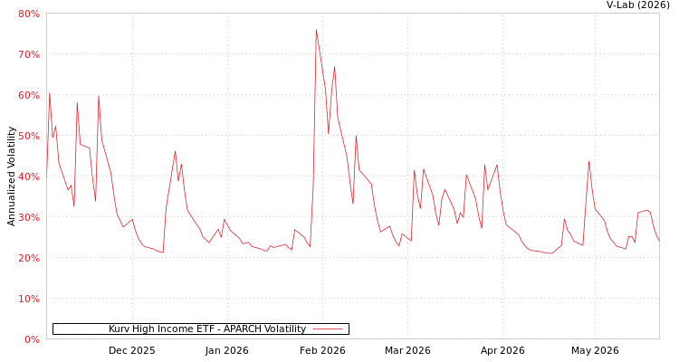 graph of Kurv High Income ETF APARCH