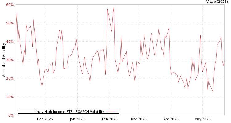 graph of Kurv High Income ETF EGARCH