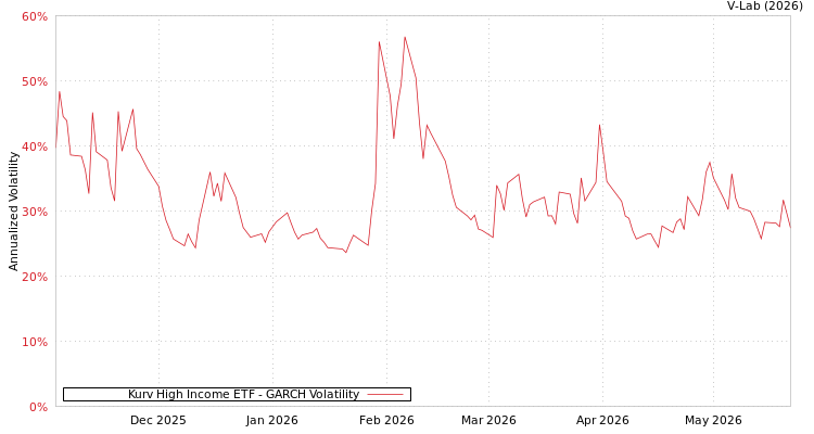 graph of Kurv High Income ETF GARCH