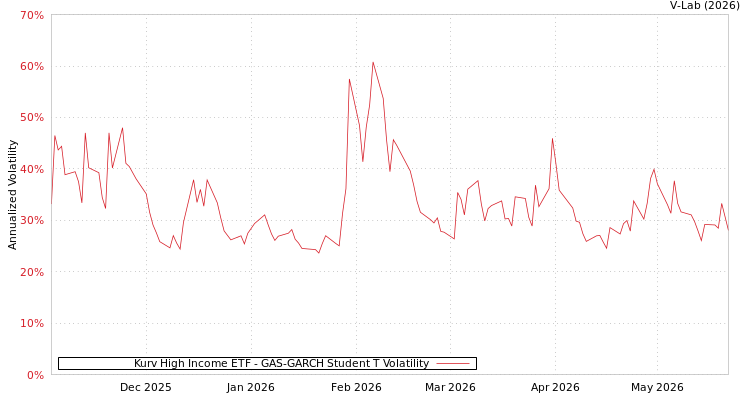 graph of Kurv High Income ETF GAS-GARCH-T