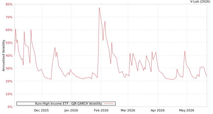 graph of Kurv High Income ETF GJR-GARCH