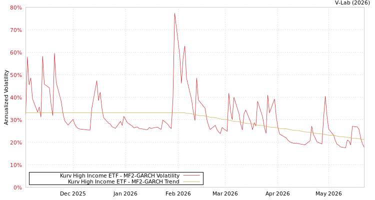 graph of Kurv High Income ETF MF2-GARCH