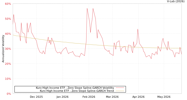 graph of Kurv High Income ETF S0GARCH