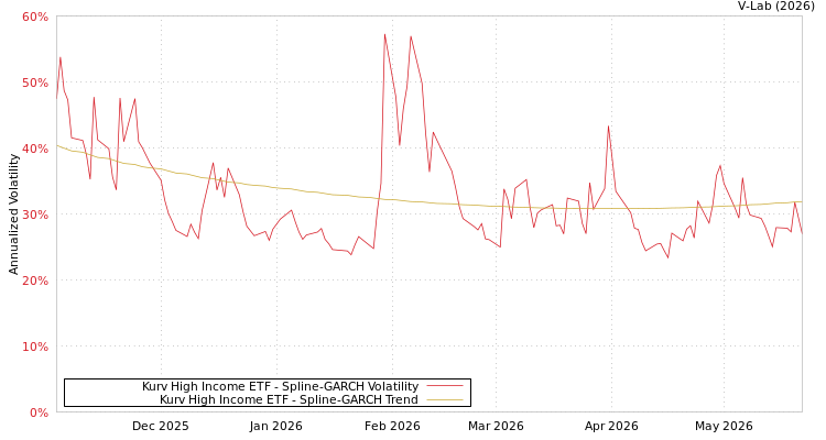 graph of Kurv High Income ETF SGARCH