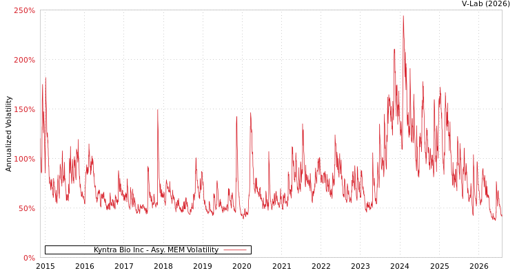 graph of Kyntra Bio Inc AMEM